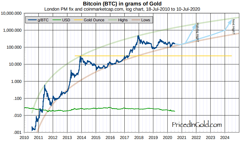 浅谈我投资比特币的3个原因