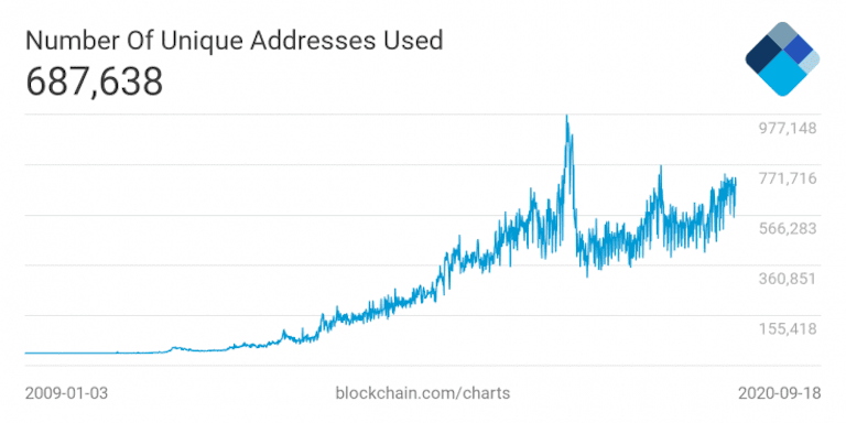 比特币将超越黄金:BTC全球使用率相当于1995年的互联网