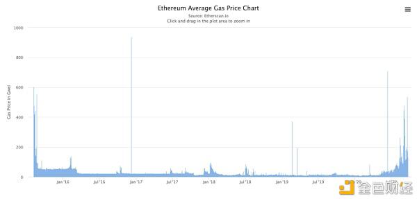 为什么我钱包里还有ETH 但交易就是确认不了?