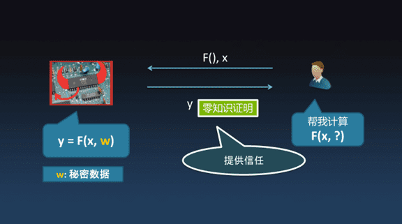 安比实验室郭宇:当深度神经网络遇上零知识证明