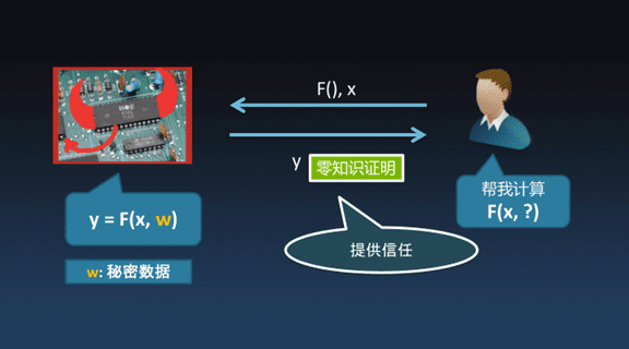 安比实验室郭宇:当深度神经网络遇上零知识证明