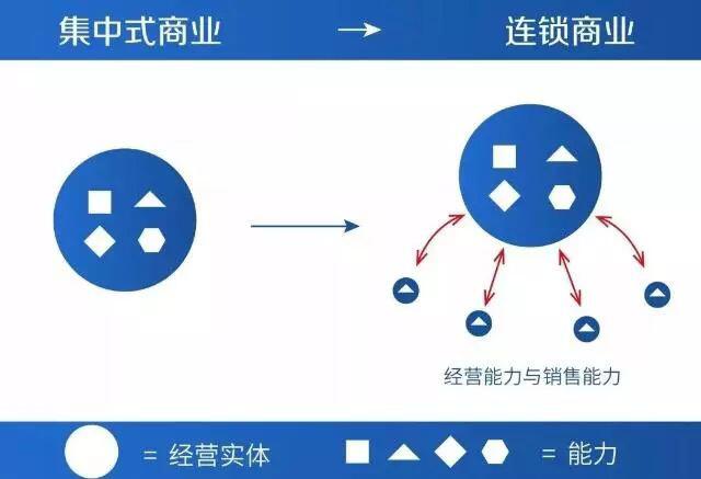 “分布式商业”正处于爆发前夜