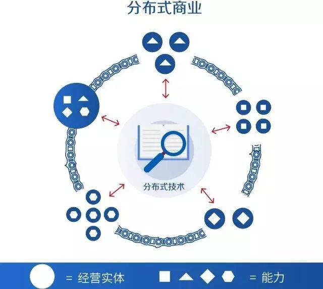 “分布式商业”正处于爆发前夜
