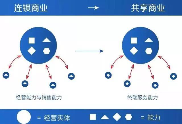 “分布式商业”正处于爆发前夜