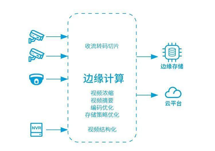 浅谈分布式存储协议:加速边缘计算技术演进