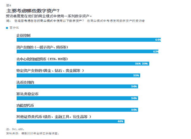 德勤:区块链带来第四次技术革命,融入生产大幅提高企业收入