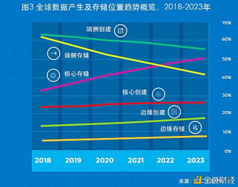 对于分布式云存储赛道的研究和思考