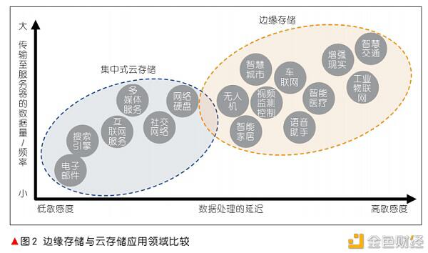 对于分布式云存储赛道的研究和思考