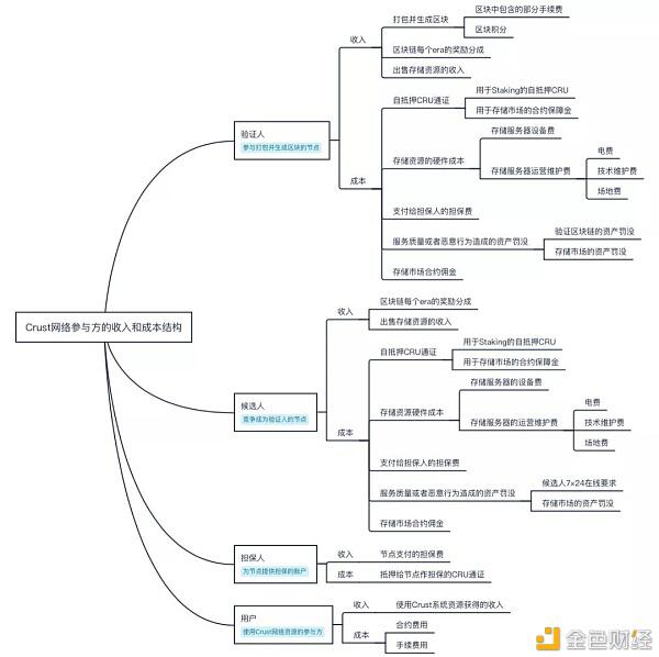 对于分布式云存储赛道的研究和思考