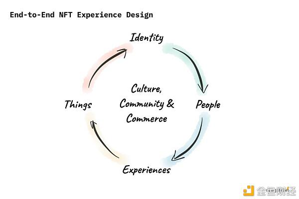 NFT 值得挖掘的潜力究竟在哪里?