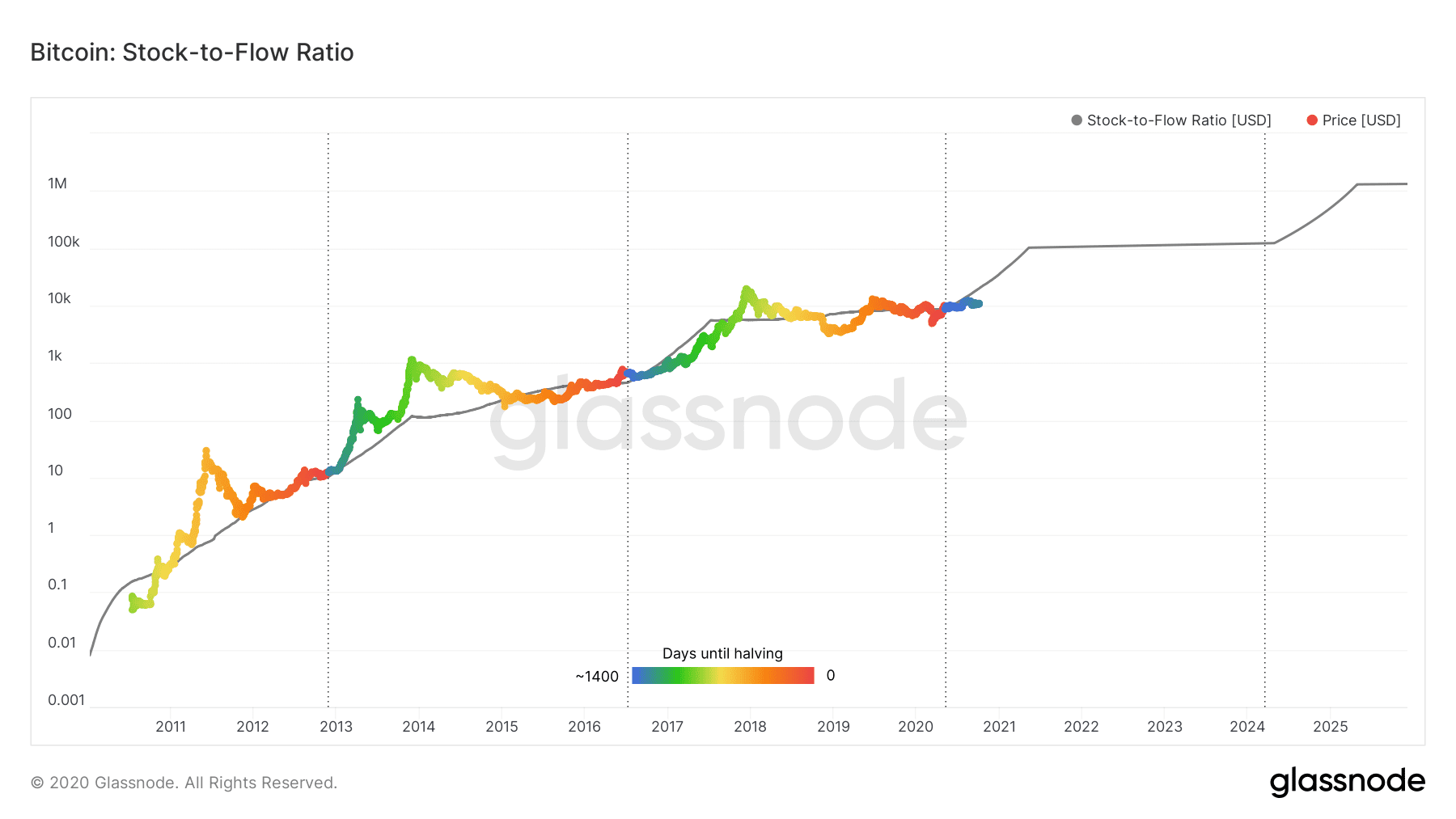 BytTree联合创始人批判比特币“库存流量比”模型