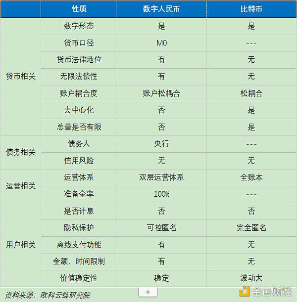 欧科云链研究院：深圳群发数字人民币红包 DCEP和比特币有何区别？