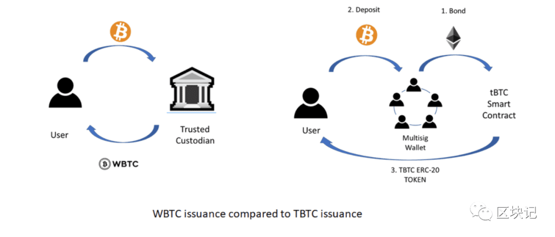 浅谈tBTC:BTC和ETH之间的桥梁