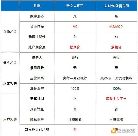 欧科云链研究院:央行数字人民币与支付宝有什么不同?