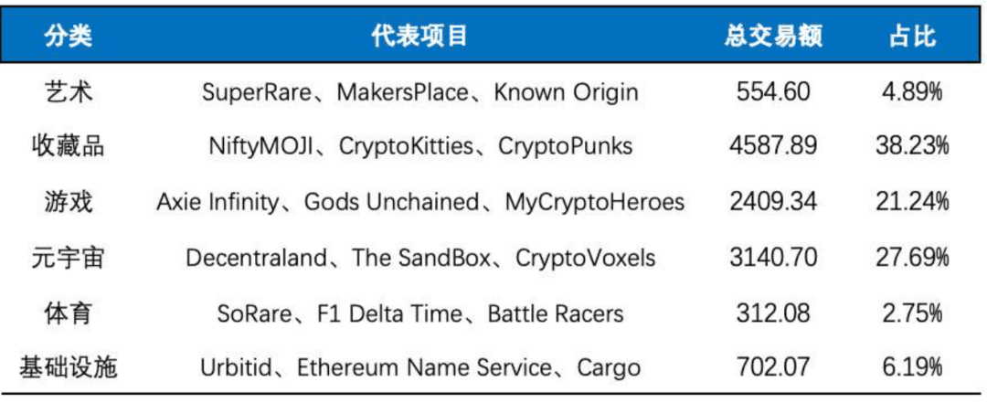 FOMO不断NFT板块遭强行催热,众多细分领域谁能率先突围?