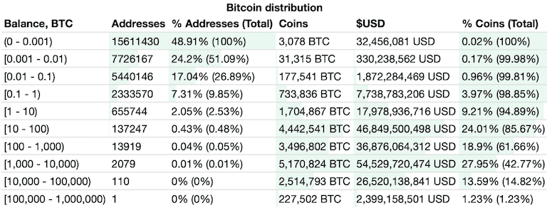 想挤进最富有的1%,你到底需要持有多少枚比特币