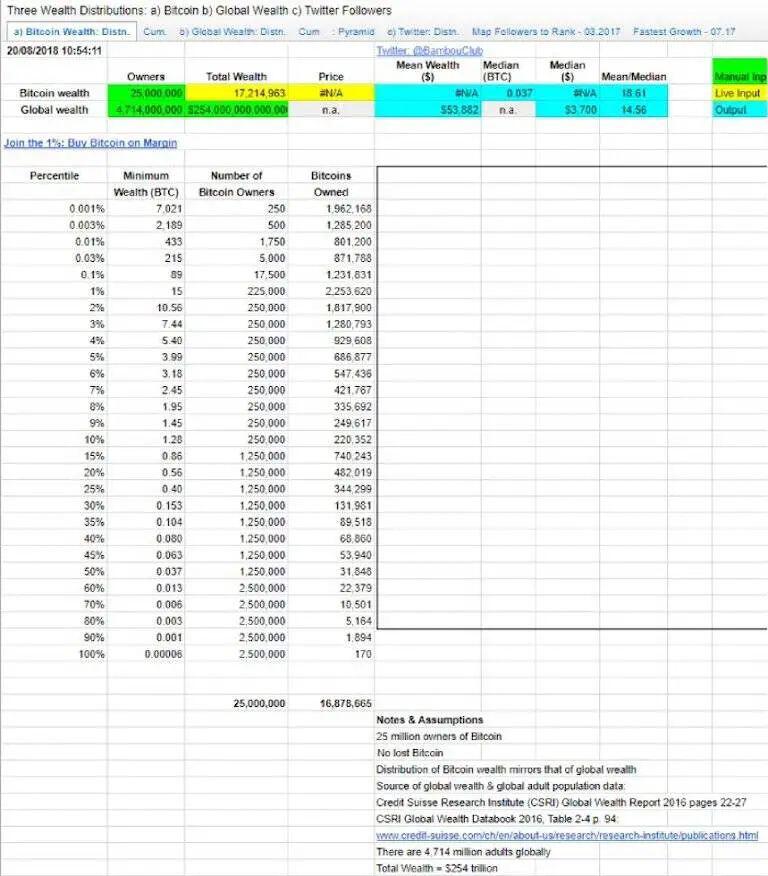 想挤进最富有的1%,你到底需要持有多少枚比特币