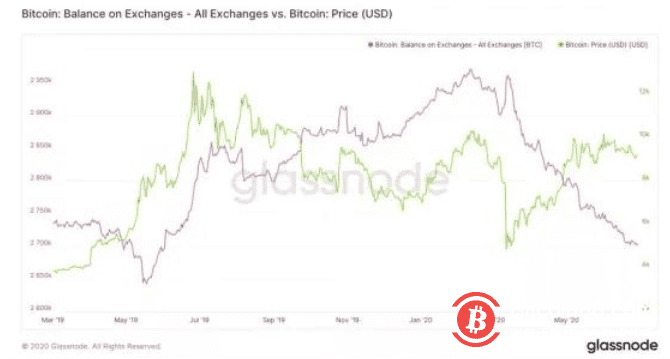 卖方减少和对交易所信任度降低导致交易所BTC储备持续下跌