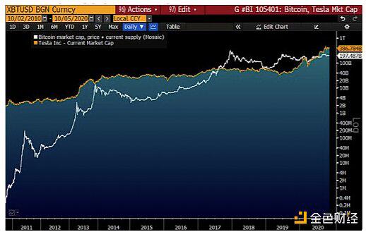 彭博报告:BTC价格再迎“十倍”周期 2025年可达10万美元
