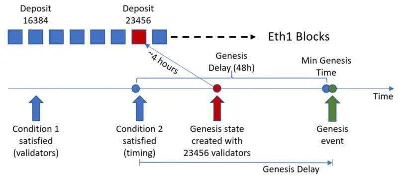 ETH 2.0 信标链即将上线,浅谈何时会开启Staking?何时开启奖励分发?