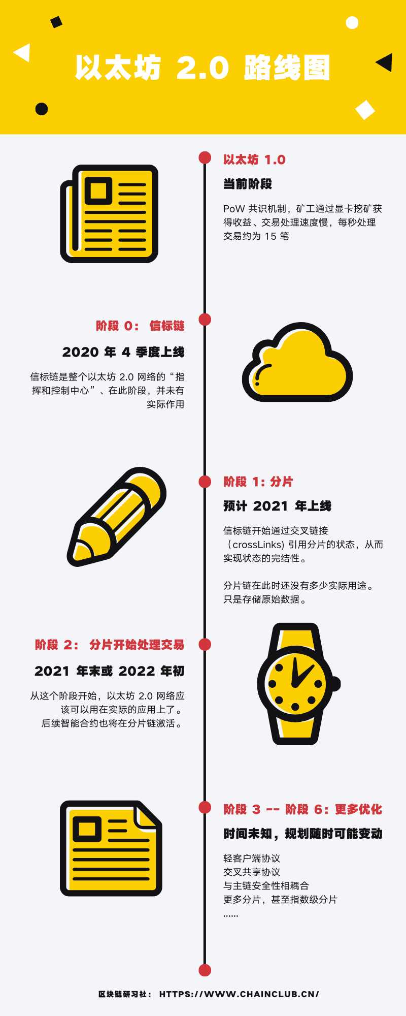 ETH 2.0 信标链即将上线,浅谈何时会开启Staking?何时开启奖励分发?