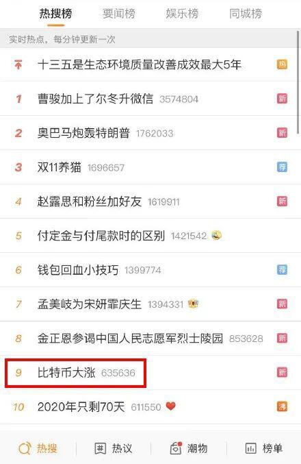 BTC喜提热搜,破年内新高,Paypal成最大推手?