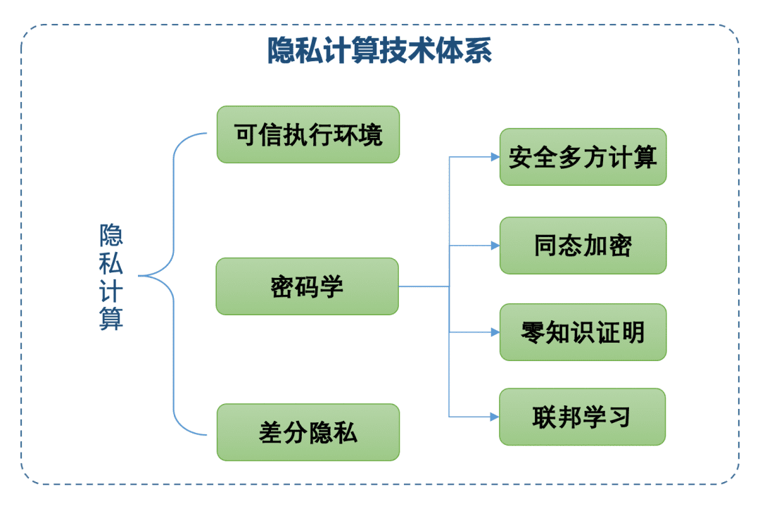 最新出炉的2021Gartner报告为何看好隐私计算这项技术?