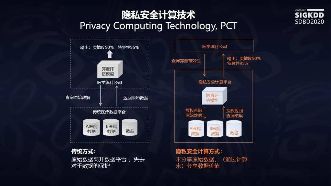 最新出炉的2021Gartner报告为何看好隐私计算这项技术?