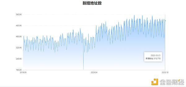 欧科云链OKLink:PayPal进军加密市场 比特币创年度新高