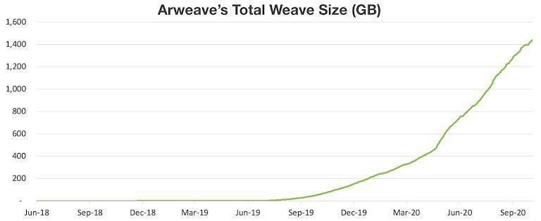 Multicoin:简析去中心化存储项目 Filecoin 与 Arweave 的差异和取舍