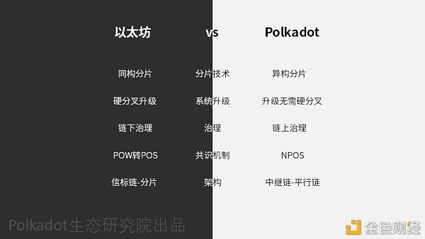深度对比 Polkadot 与以太坊 天王对决?