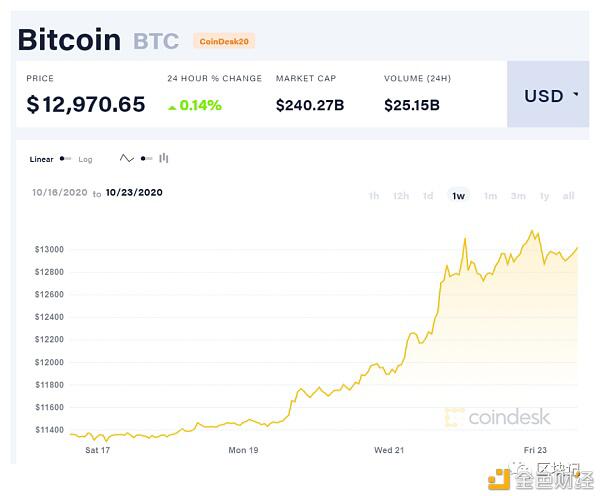 PayPal入场加密货币真的如你所想的那样吗?