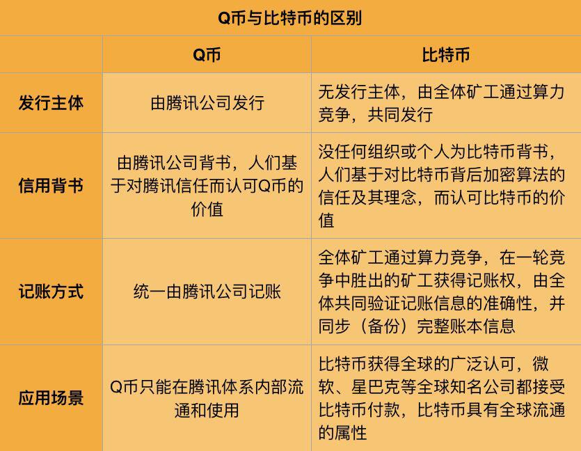 比特币和Q币有什么不同?
