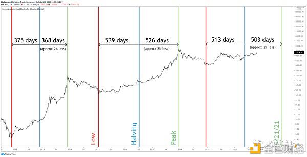 浅谈比特币的减半效应与ETH2.0的质押效应