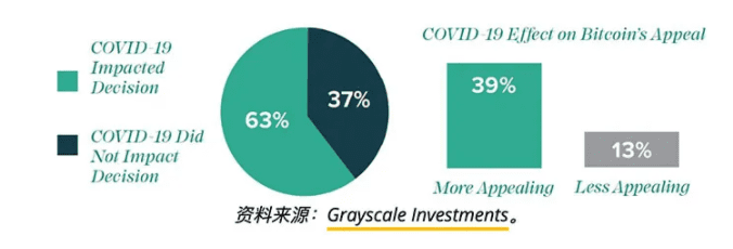 灰度调查:新冠使比特币对投资者更有吸引力