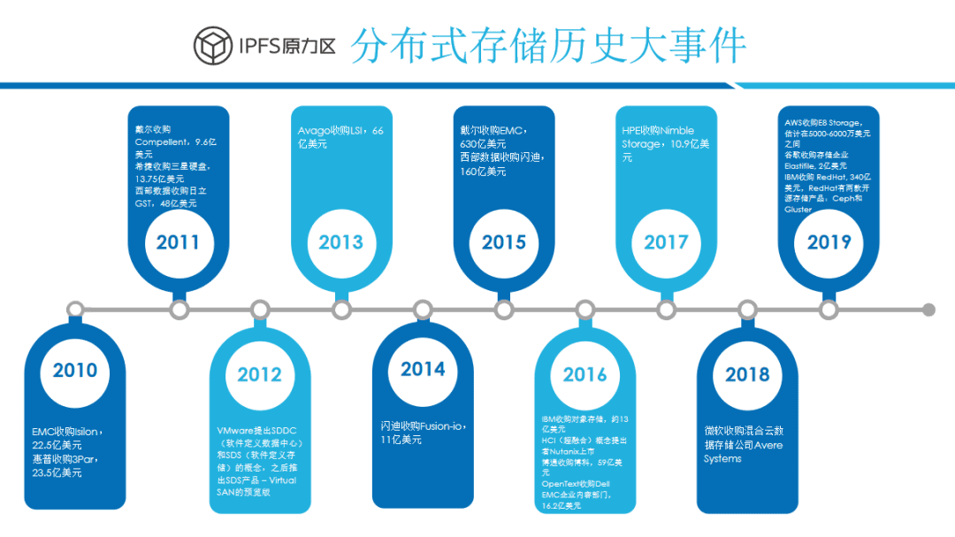  Filecoin存储革命与生态价值，剑指何方？（下）