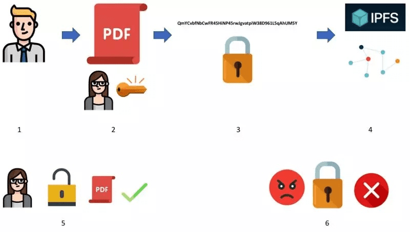 IPFS 如何破除网站 404 的「魔咒」
