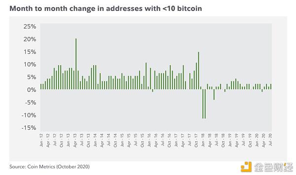 富达这份比特币投资报告 带你读懂主流金融机构加仓比特币背后原因