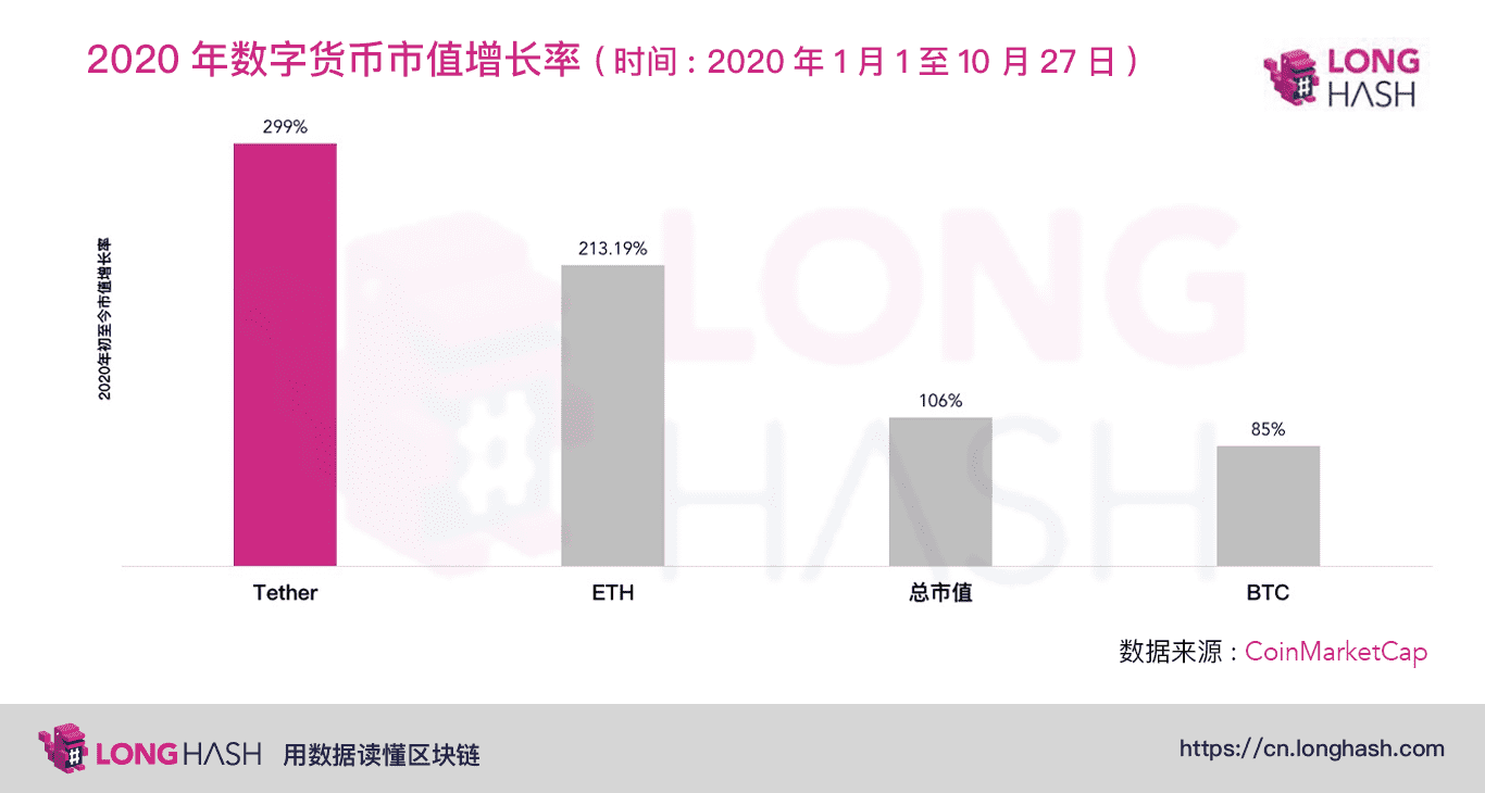 为什么 USDT 相较于比特币和以太坊市值增长更快?