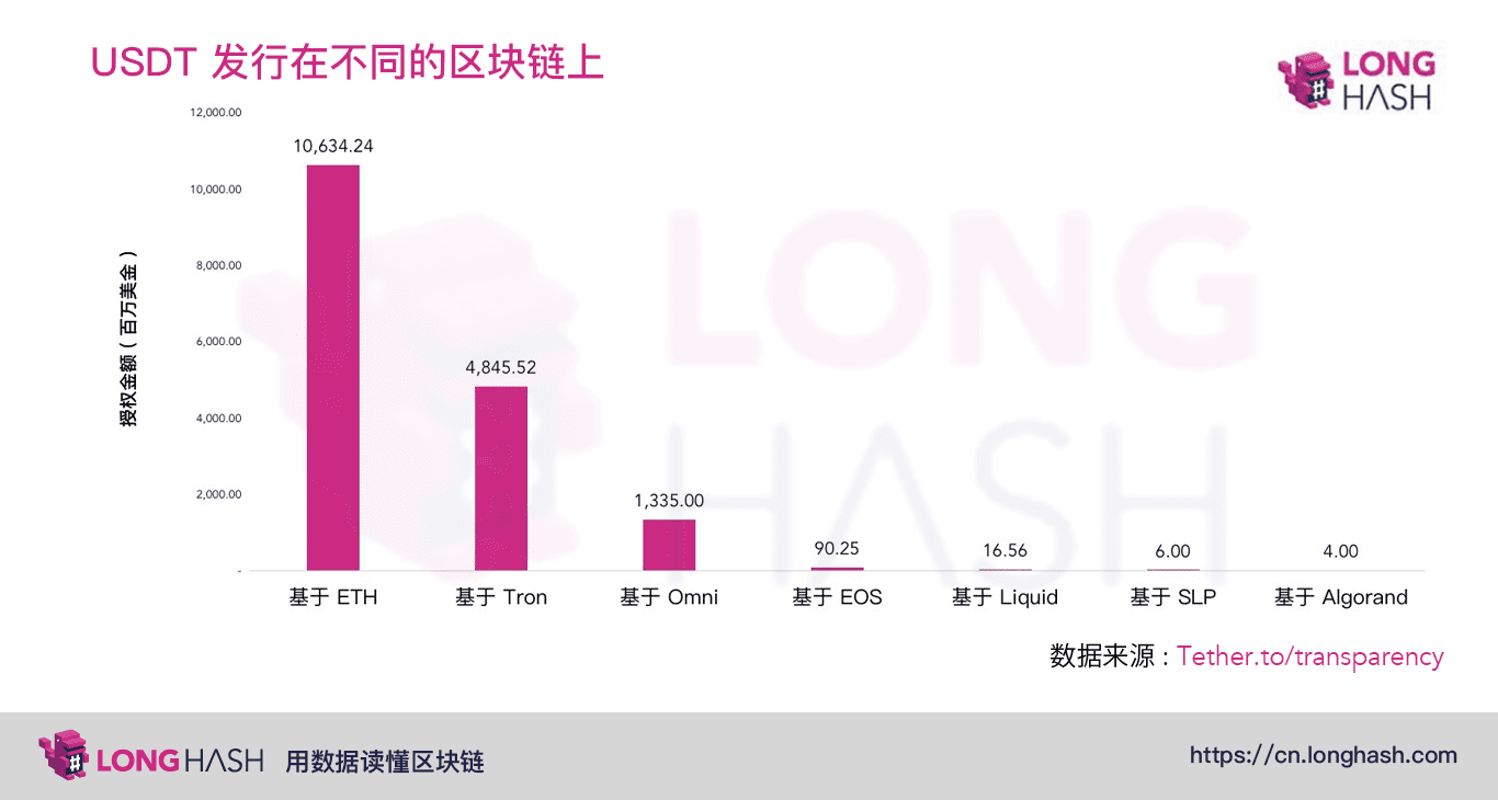为什么 USDT 相较于比特币和以太坊市值增长更快?