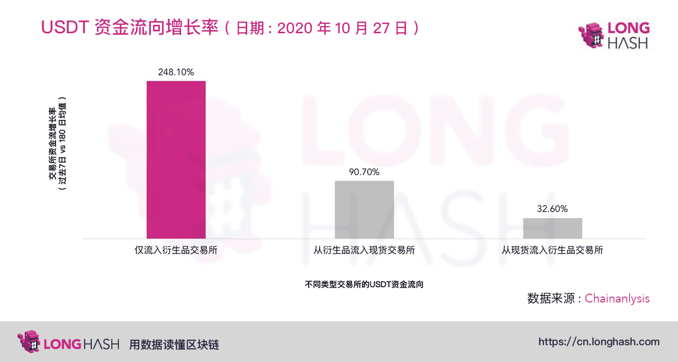 为什么 USDT 相较于比特币和以太坊市值增长更快?