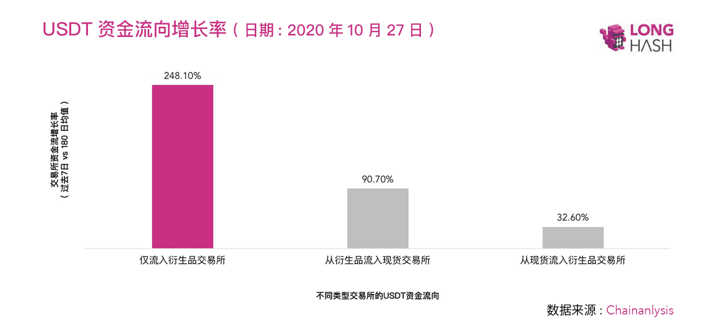 为什么USDT相较于比特币和以太坊市值增长更快?