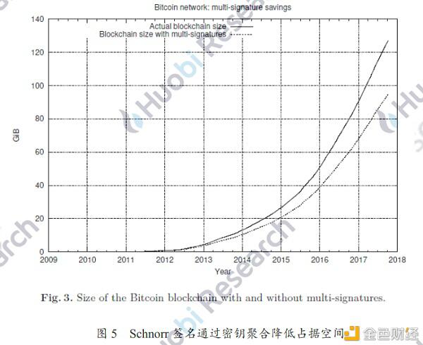 火线视点:为什么Schnorr签名被誉为比特币Segwit后的最大技术更新