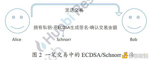 火线视点:为什么Schnorr签名被誉为比特币Segwit后的最大技术更新