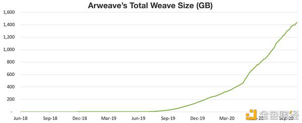 浅析分布式存储之战:Filecoin vs. Arweave