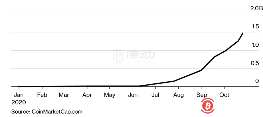 彭博社:锚定币推动了比特币的涨势