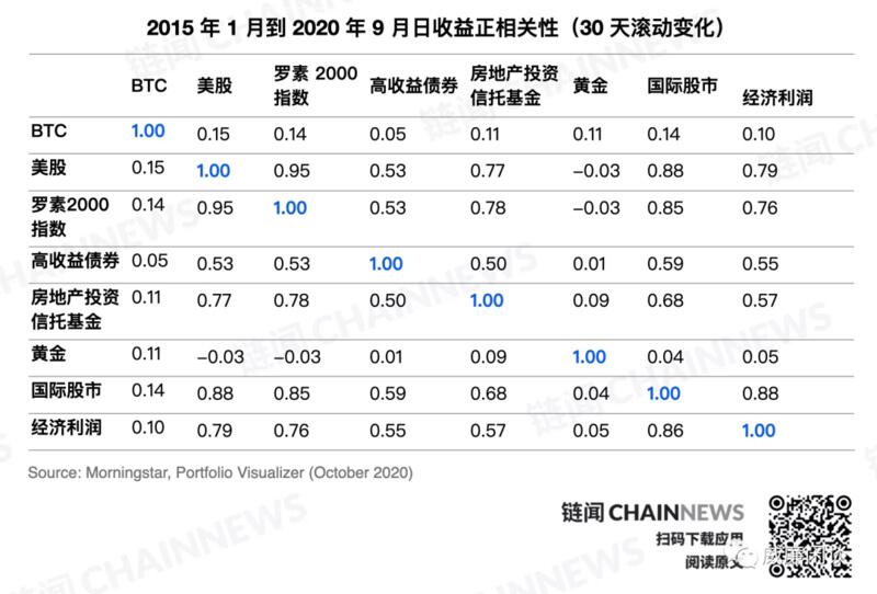 威廉:传统金融机构为什么要投资比特币?