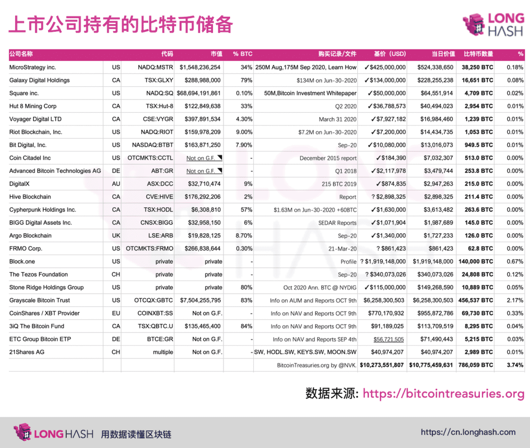 美国公司囤积100亿美元比特币对市场有什么影响?