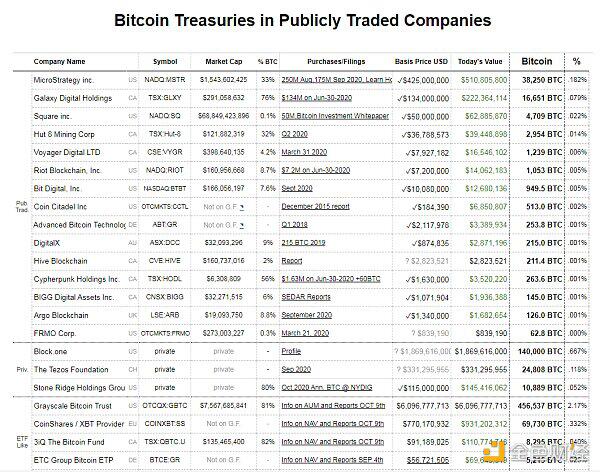 BTC比以往任何时候都接近成为全球储备货币