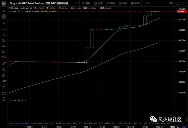 1万3的比特币,散户恐高,灰度为何却还在天天买?